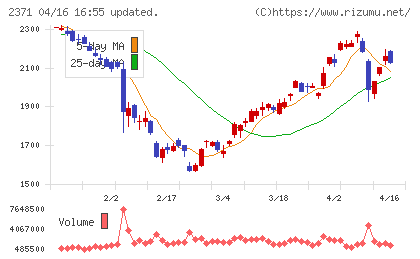カカクコムチャート