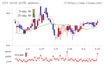 ケア２１チャート