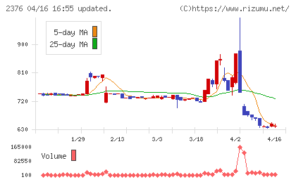サイネックスチャート