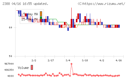 ウェッジホールディングスチャート