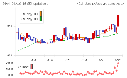 鉄人化ホールディングスチャート