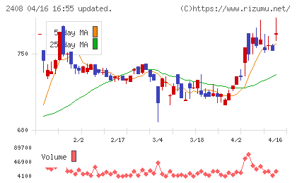 ＫＧ情報チャート