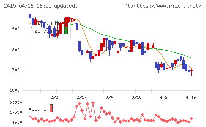 ヒューマンホールディングスチャート