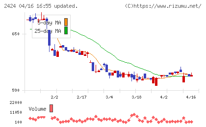 ブラスチャート
