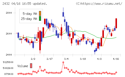 ディー・エヌ・エーチャート