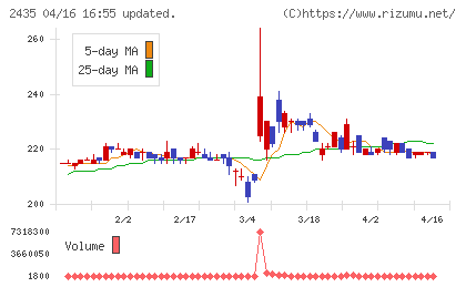 シダーチャート