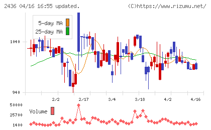 共同ピーアールチャート