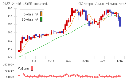Ｓｈｉｎｗａ　Ｗｉｓｅ　Ｈｏｌｄｉｎｇｓチャート