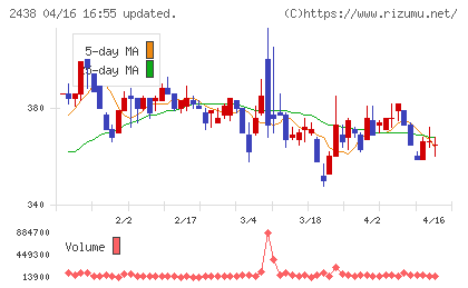 アスカネットチャート
