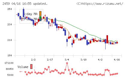 アウンコンサルティングチャート