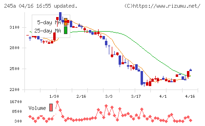 ＩＮＧＳチャート