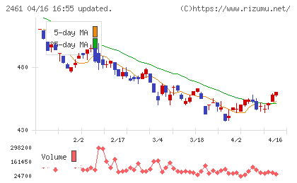 ファンコミュニケーションズチャート
