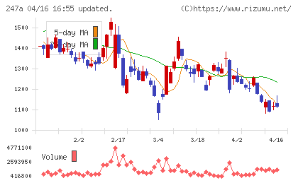 Ａｉロボティクスチャート