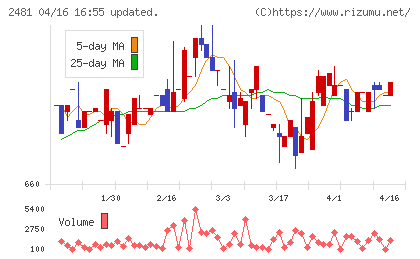 タウンニュース社チャート