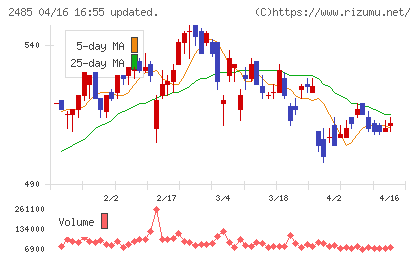ティアチャート