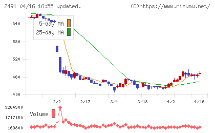 バリューコマースチャート