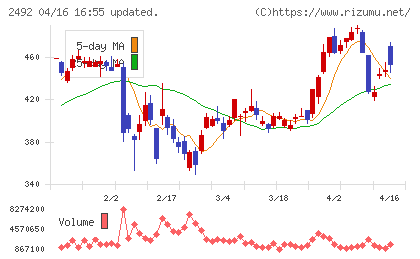 インフォマートチャート