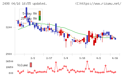 オリエンタルコンサルタンツホールディングスチャート