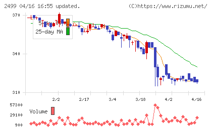 日本和装ホールディングスチャート