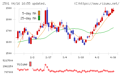 サッポロホールディングスチャート