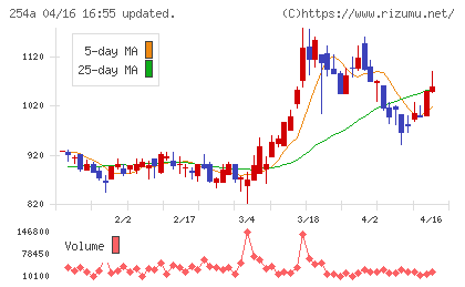ＡＩフュージョンキャピタルグループチャート