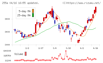ジーエルテクノホールディングスチャート