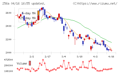 飛島ホールディングスチャート