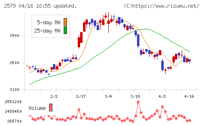 コカ・コーラ　ボトラーズジャパンホールディングスチャート