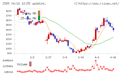 ライフドリンクカンパニーチャート