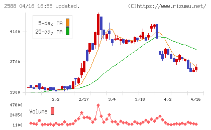 プレミアムウォーターホールディングスチャート