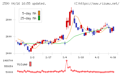 ダイドーグループホールディングスチャート