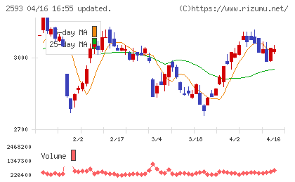 伊藤園チャート