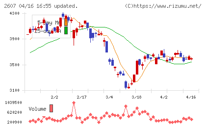 不二製油チャート