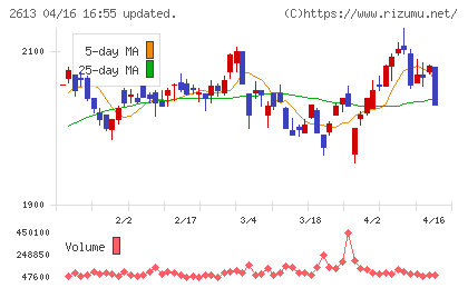 Ｊ−オイルミルズチャート