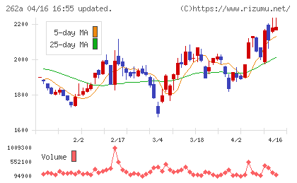 インターメスティックチャート
