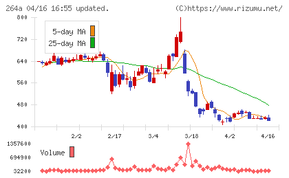 Ｓｃｈｏｏチャート