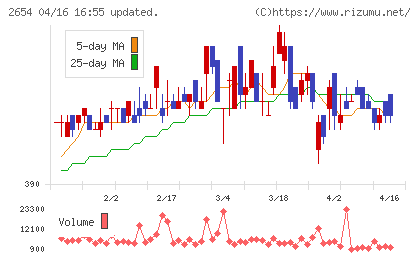 アスモチャート