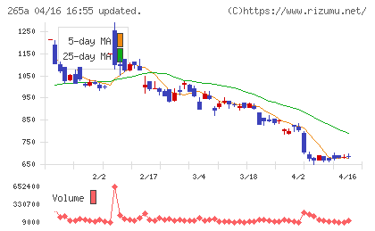Ｈｍｃｏｍｍチャート