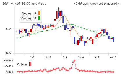 カワチ薬品チャート