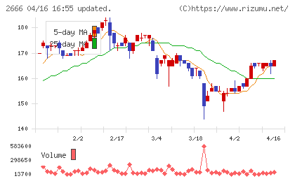 オートウェーブチャート