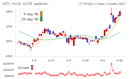 エービーシー・マートチャート