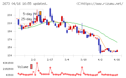 夢みつけ隊チャート