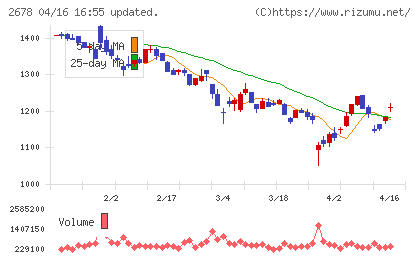 アスクルチャート
