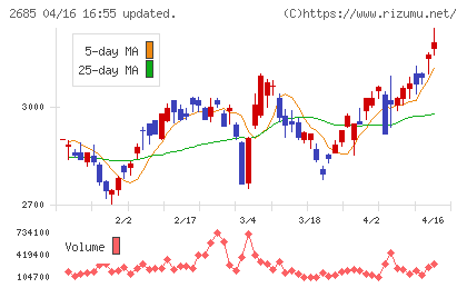 アンドエスティＨＤチャート