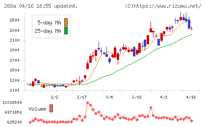 リガク・ホールディングスチャート