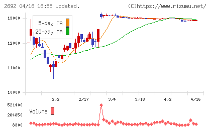 伊藤忠食品チャート