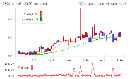 ＹＫＴチャート
