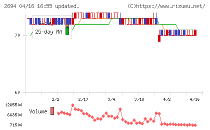 焼肉坂井ホールディングスチャート