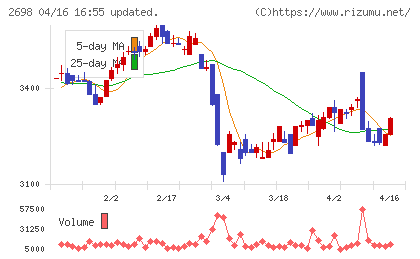 キャンドゥチャート