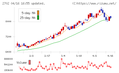日本マクドナルドホールディングスチャート